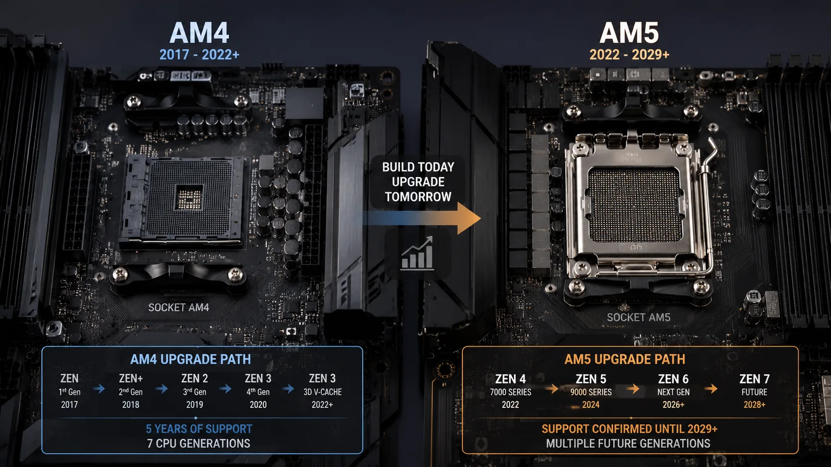 AMD Computex 2026: Ryzen 7 7700X3D at $329, AM5 support through 2029, and why AMD's strategy is the opposite of NVIDIA's